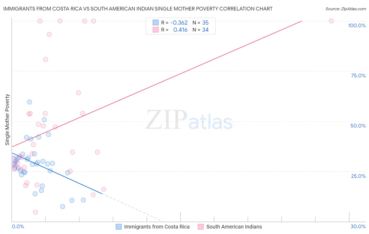 Immigrants from Costa Rica vs South American Indian Single Mother Poverty