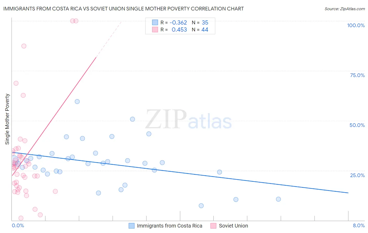 Immigrants from Costa Rica vs Soviet Union Single Mother Poverty