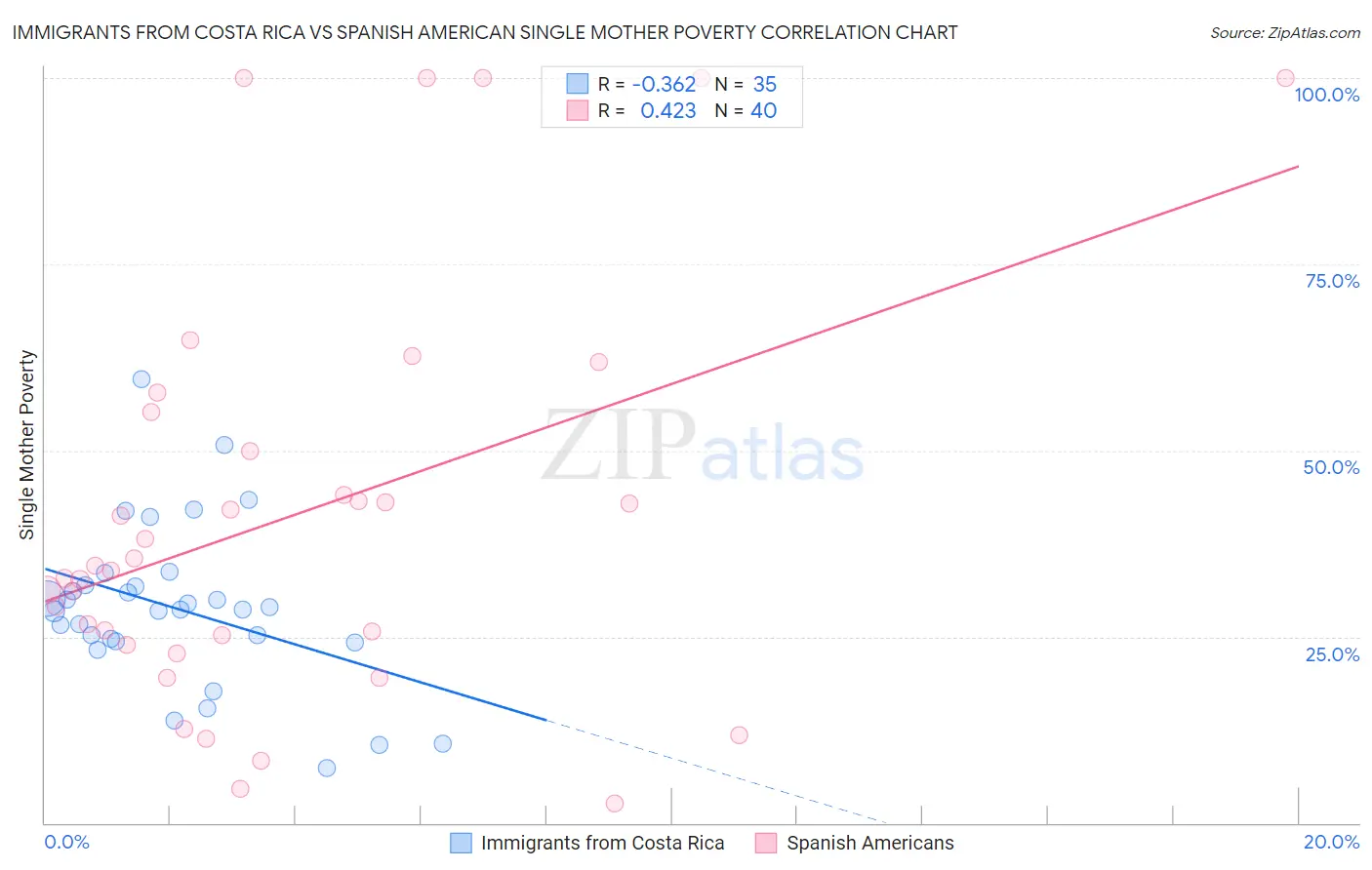 Immigrants from Costa Rica vs Spanish American Single Mother Poverty
