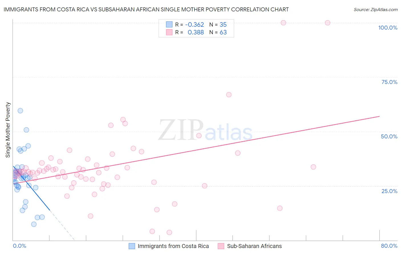 Immigrants from Costa Rica vs Subsaharan African Single Mother Poverty