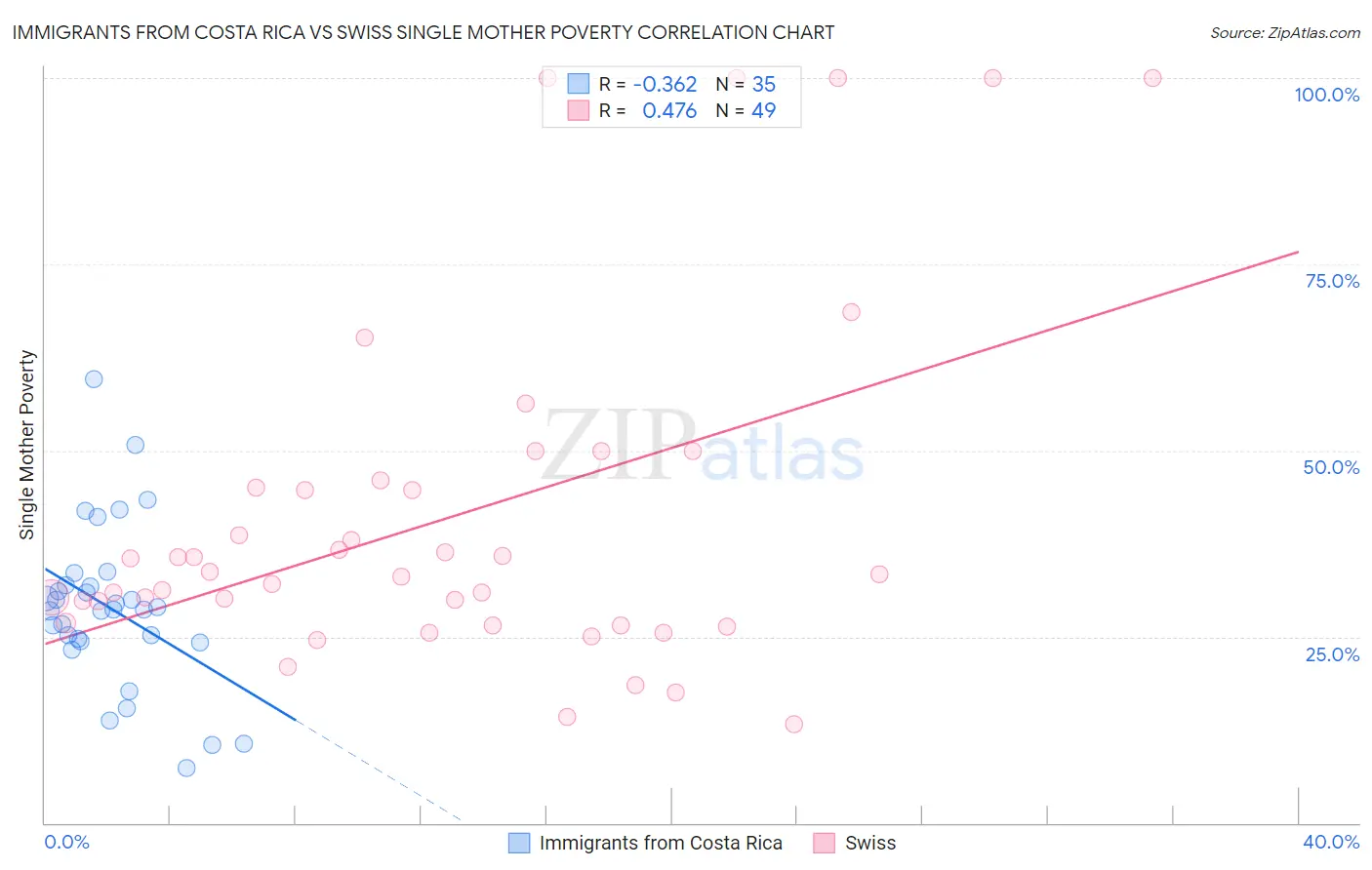 Immigrants from Costa Rica vs Swiss Single Mother Poverty