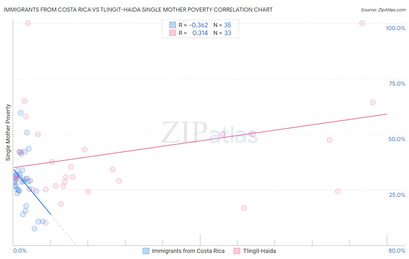 Immigrants from Costa Rica vs Tlingit-Haida Single Mother Poverty