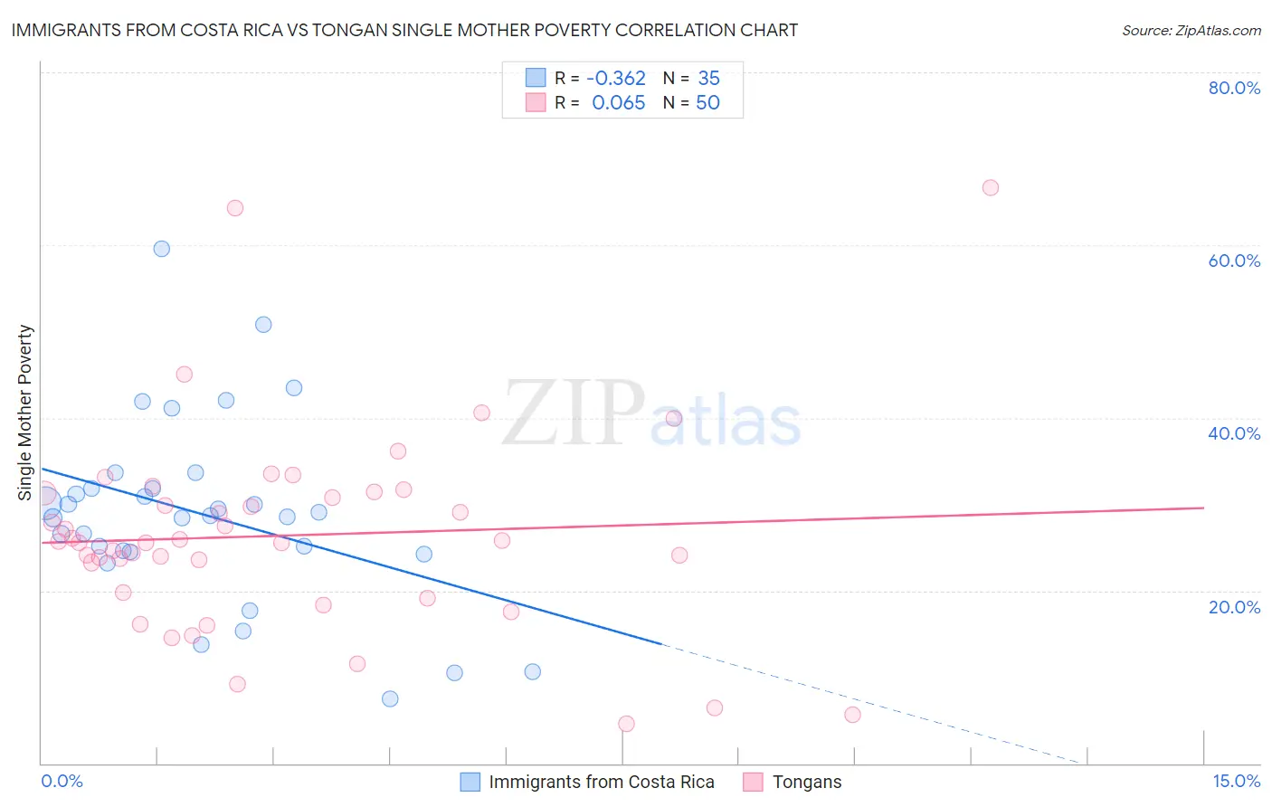 Immigrants from Costa Rica vs Tongan Single Mother Poverty