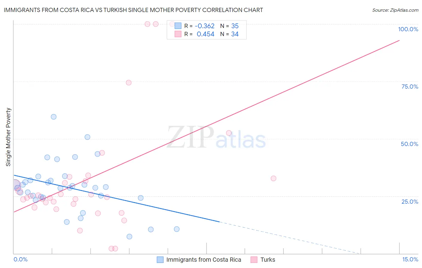 Immigrants from Costa Rica vs Turkish Single Mother Poverty