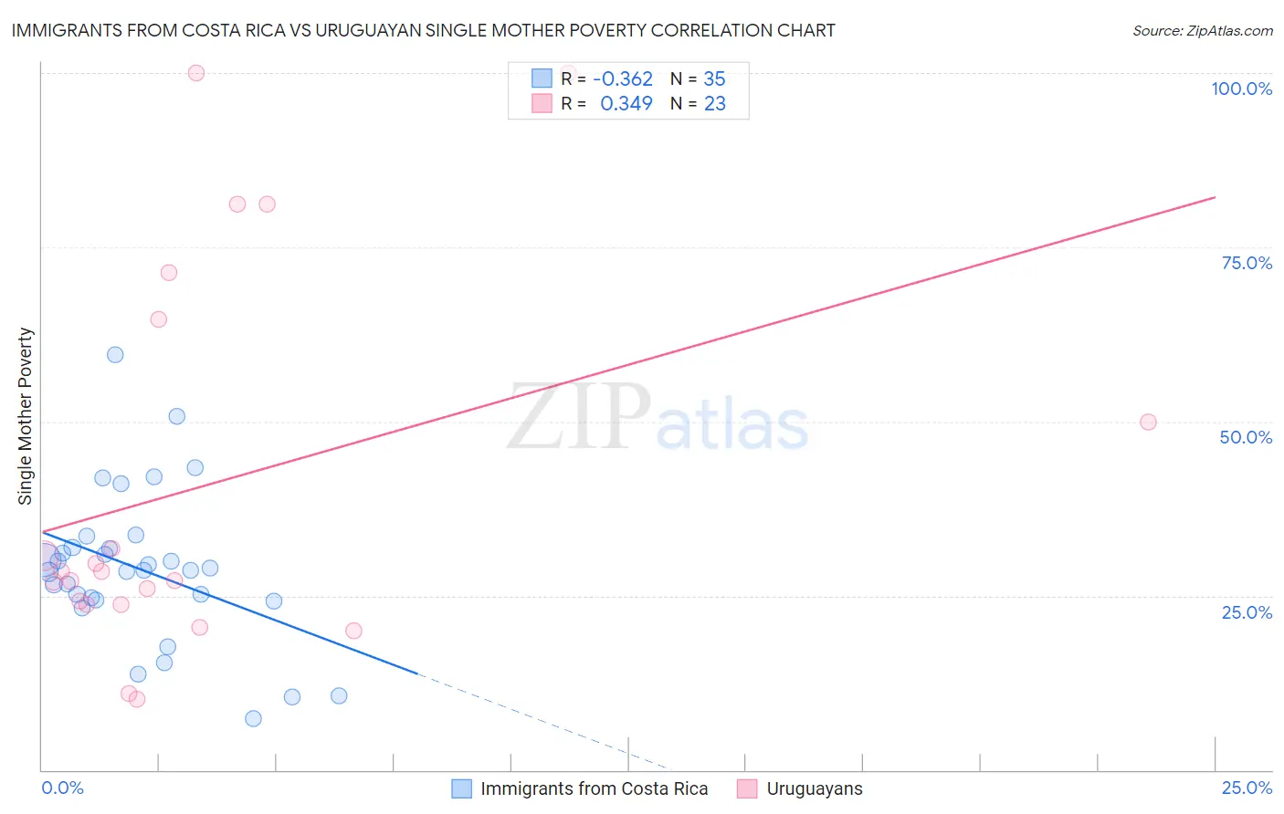 Immigrants from Costa Rica vs Uruguayan Single Mother Poverty