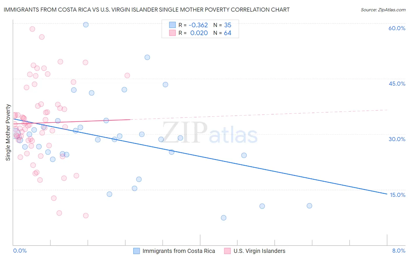 Immigrants from Costa Rica vs U.S. Virgin Islander Single Mother Poverty