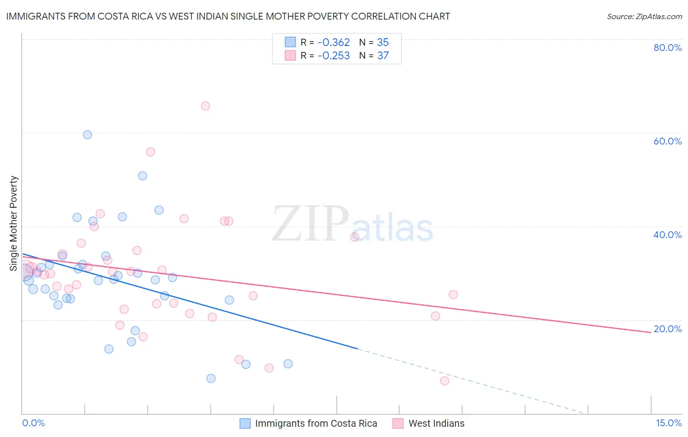 Immigrants from Costa Rica vs West Indian Single Mother Poverty