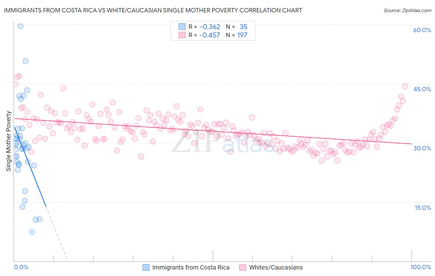 Immigrants from Costa Rica vs White/Caucasian Single Mother Poverty