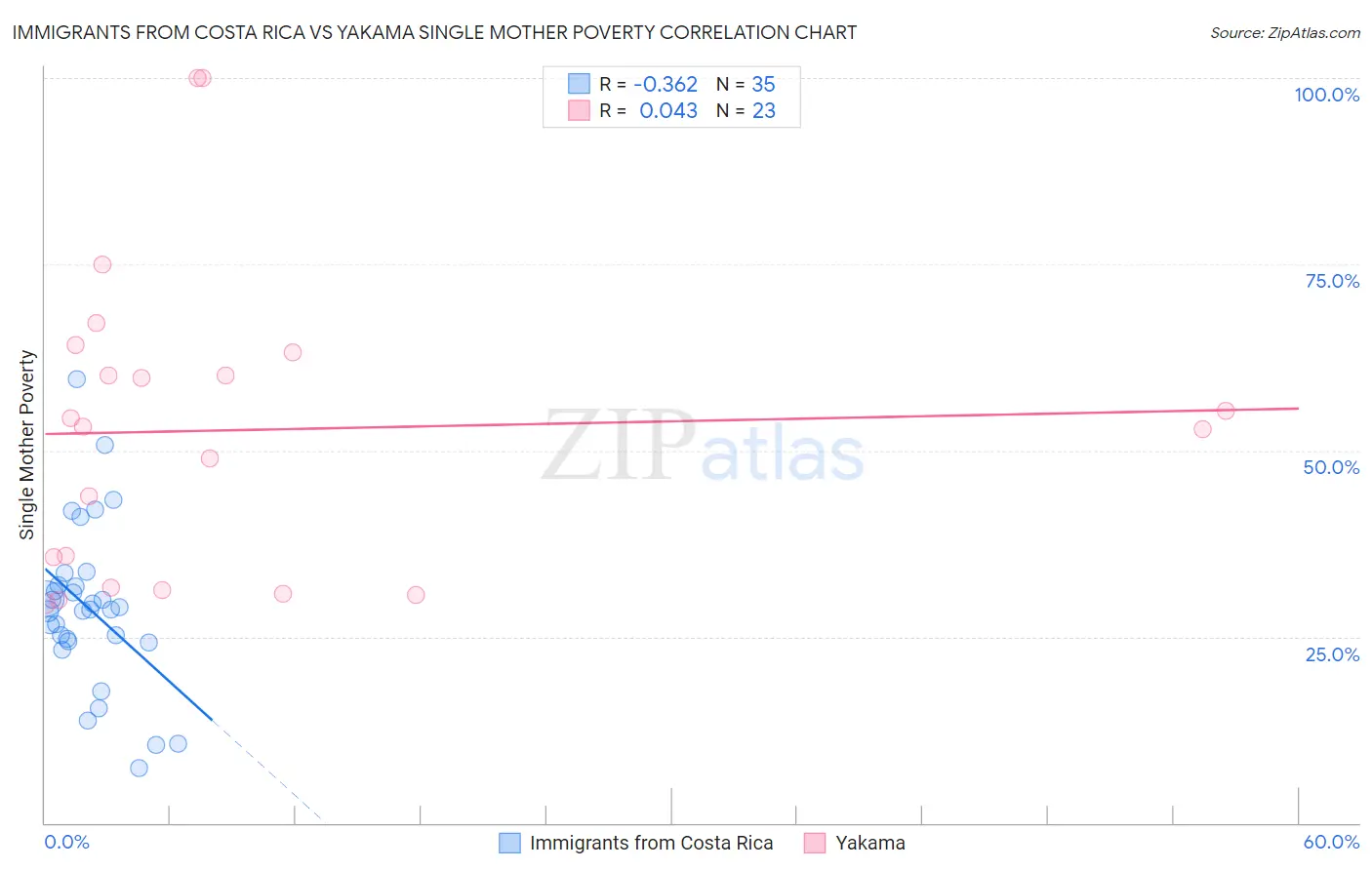 Immigrants from Costa Rica vs Yakama Single Mother Poverty