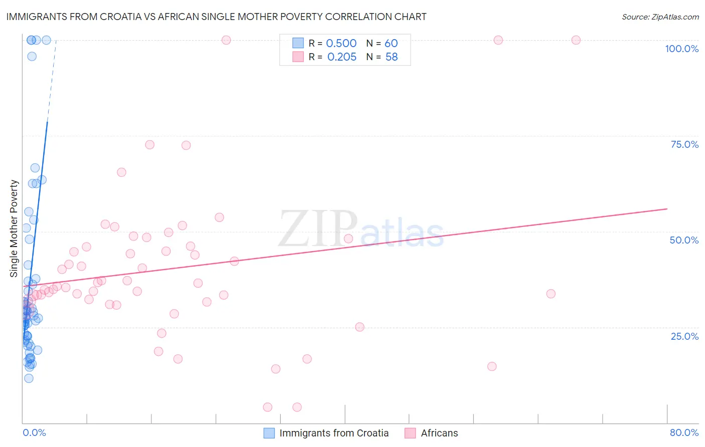 Immigrants from Croatia vs African Single Mother Poverty