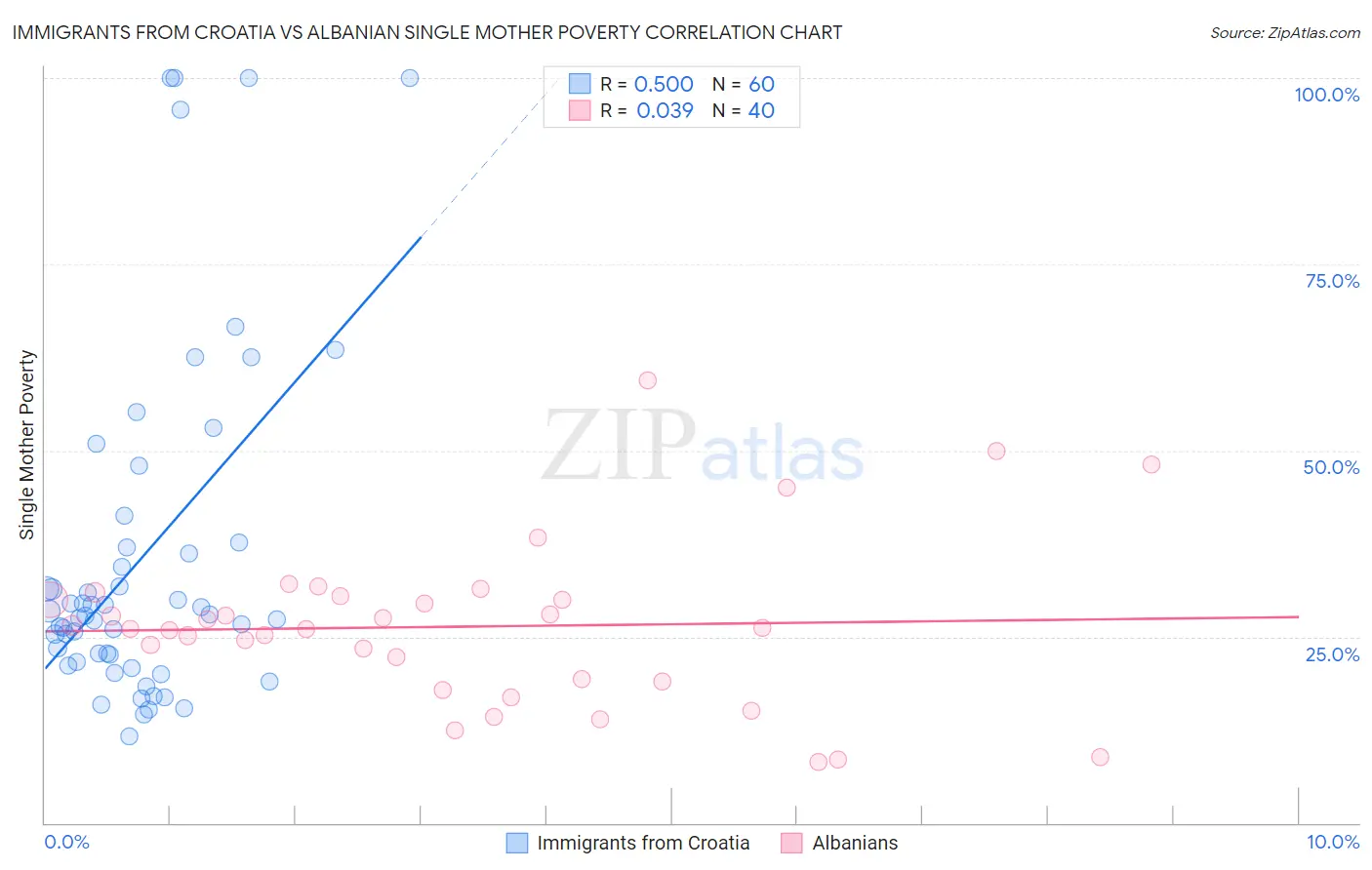 Immigrants from Croatia vs Albanian Single Mother Poverty