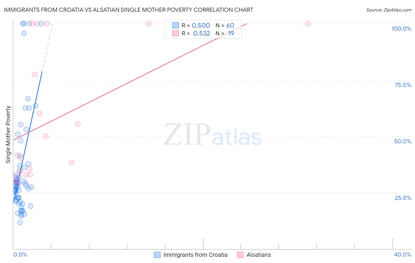 Immigrants from Croatia vs Alsatian Single Mother Poverty