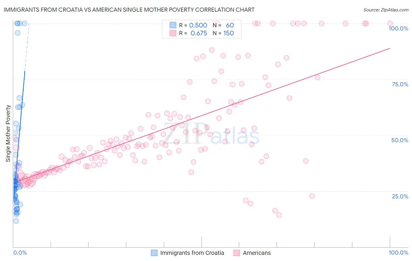 Immigrants from Croatia vs American Single Mother Poverty