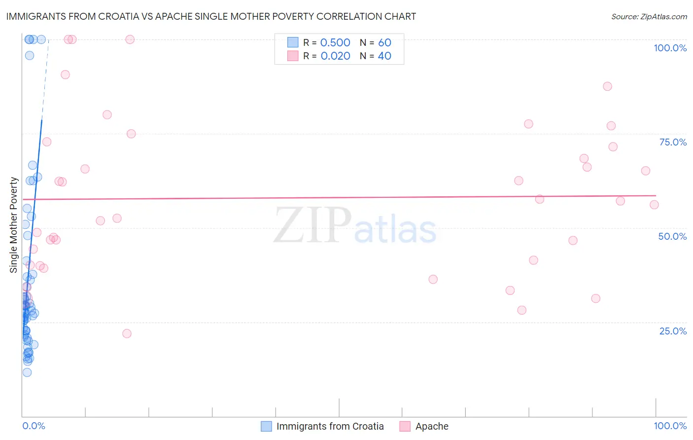 Immigrants from Croatia vs Apache Single Mother Poverty