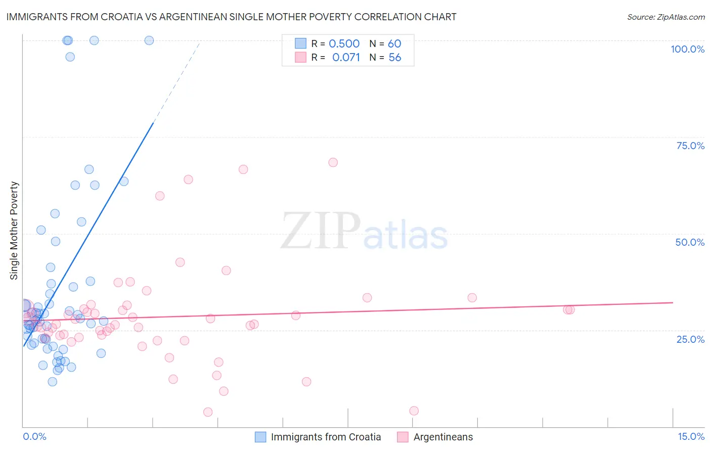 Immigrants from Croatia vs Argentinean Single Mother Poverty