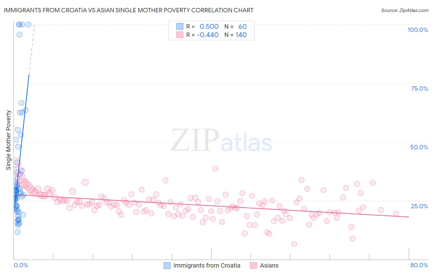 Immigrants from Croatia vs Asian Single Mother Poverty