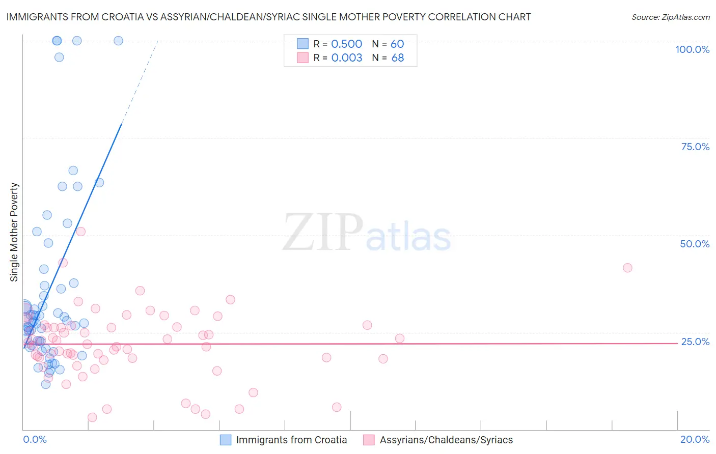 Immigrants from Croatia vs Assyrian/Chaldean/Syriac Single Mother Poverty