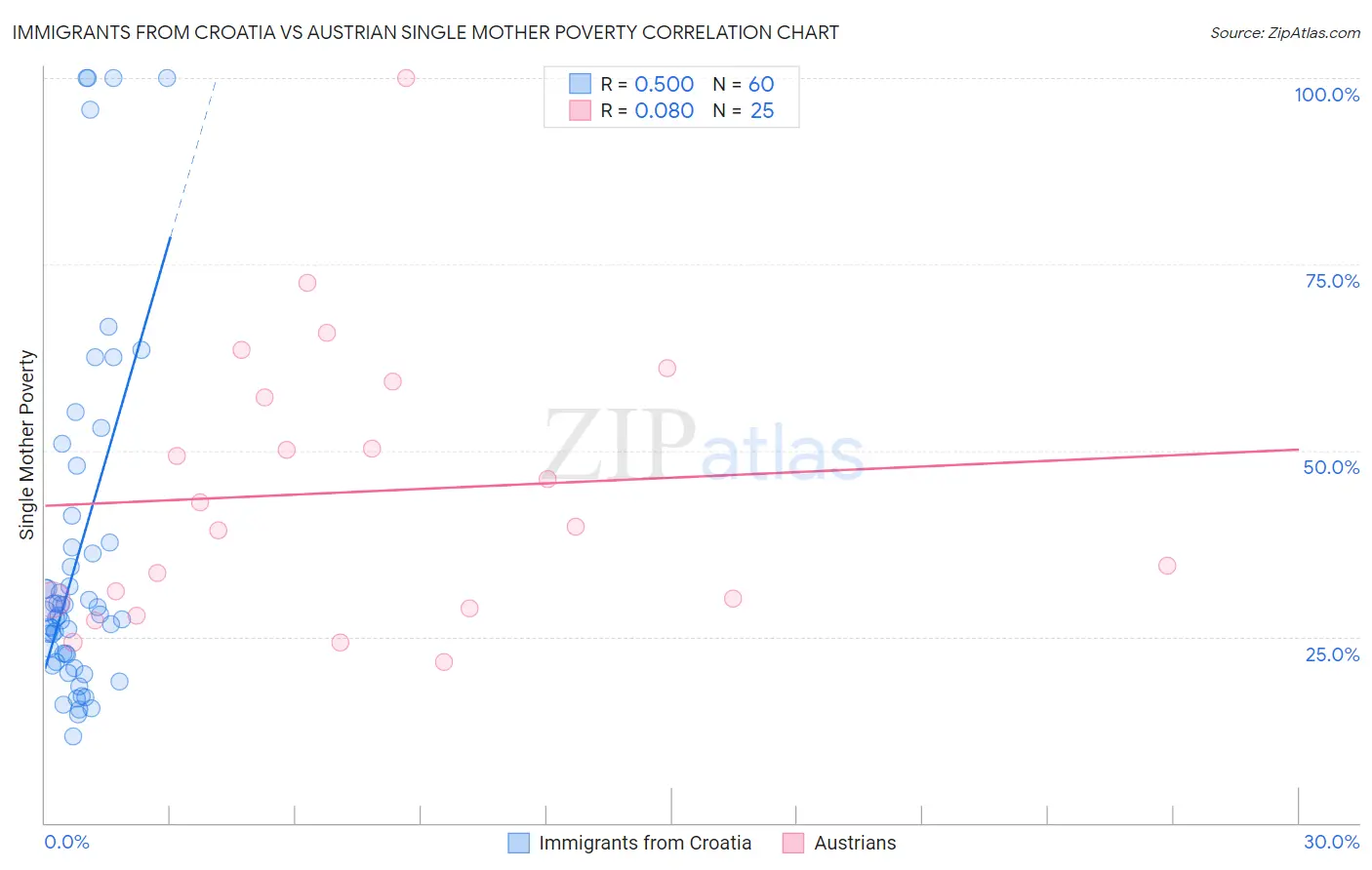 Immigrants from Croatia vs Austrian Single Mother Poverty