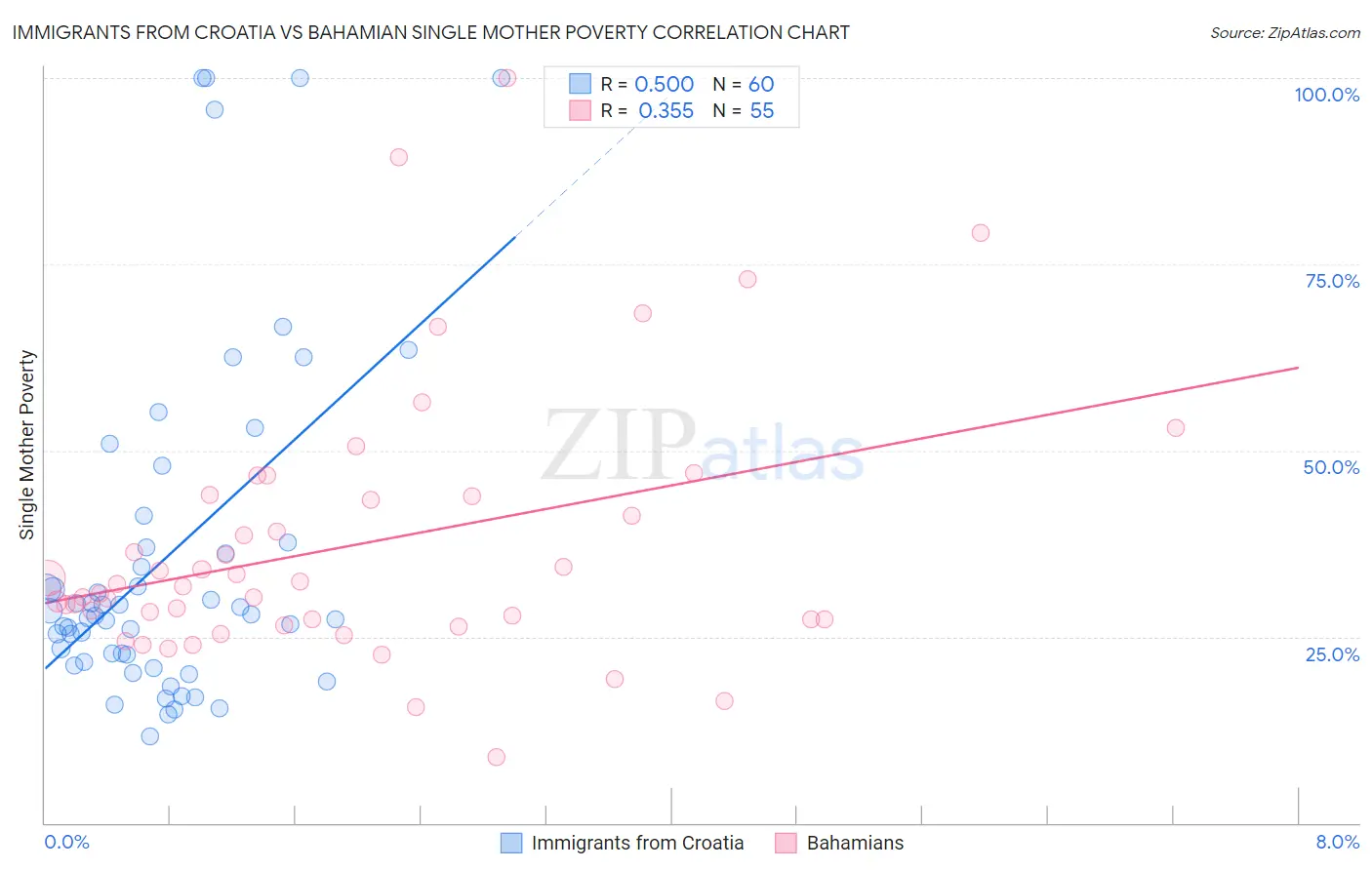 Immigrants from Croatia vs Bahamian Single Mother Poverty