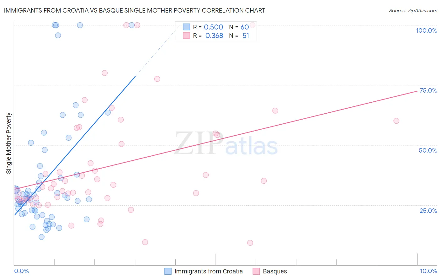 Immigrants from Croatia vs Basque Single Mother Poverty
