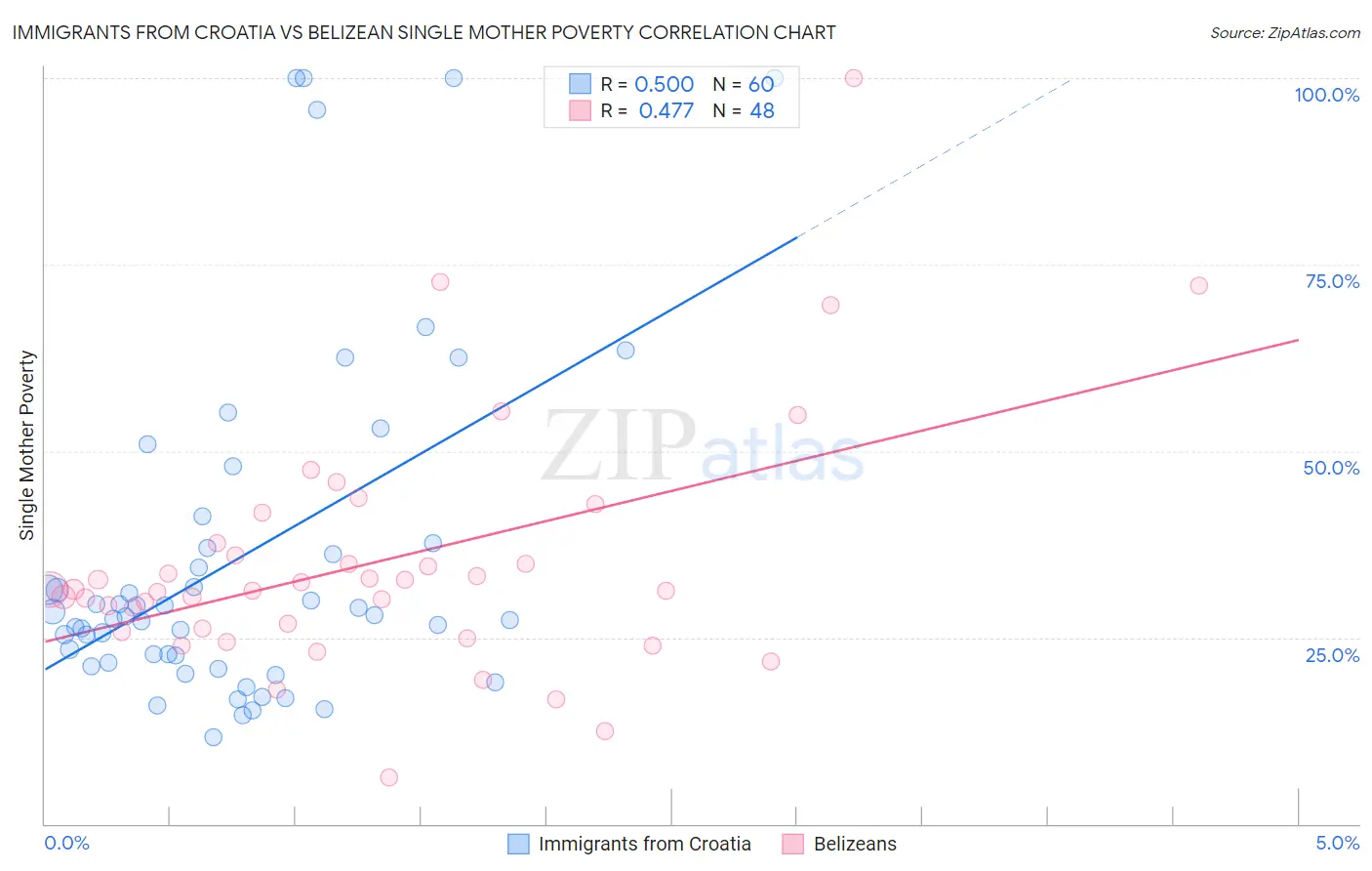 Immigrants from Croatia vs Belizean Single Mother Poverty