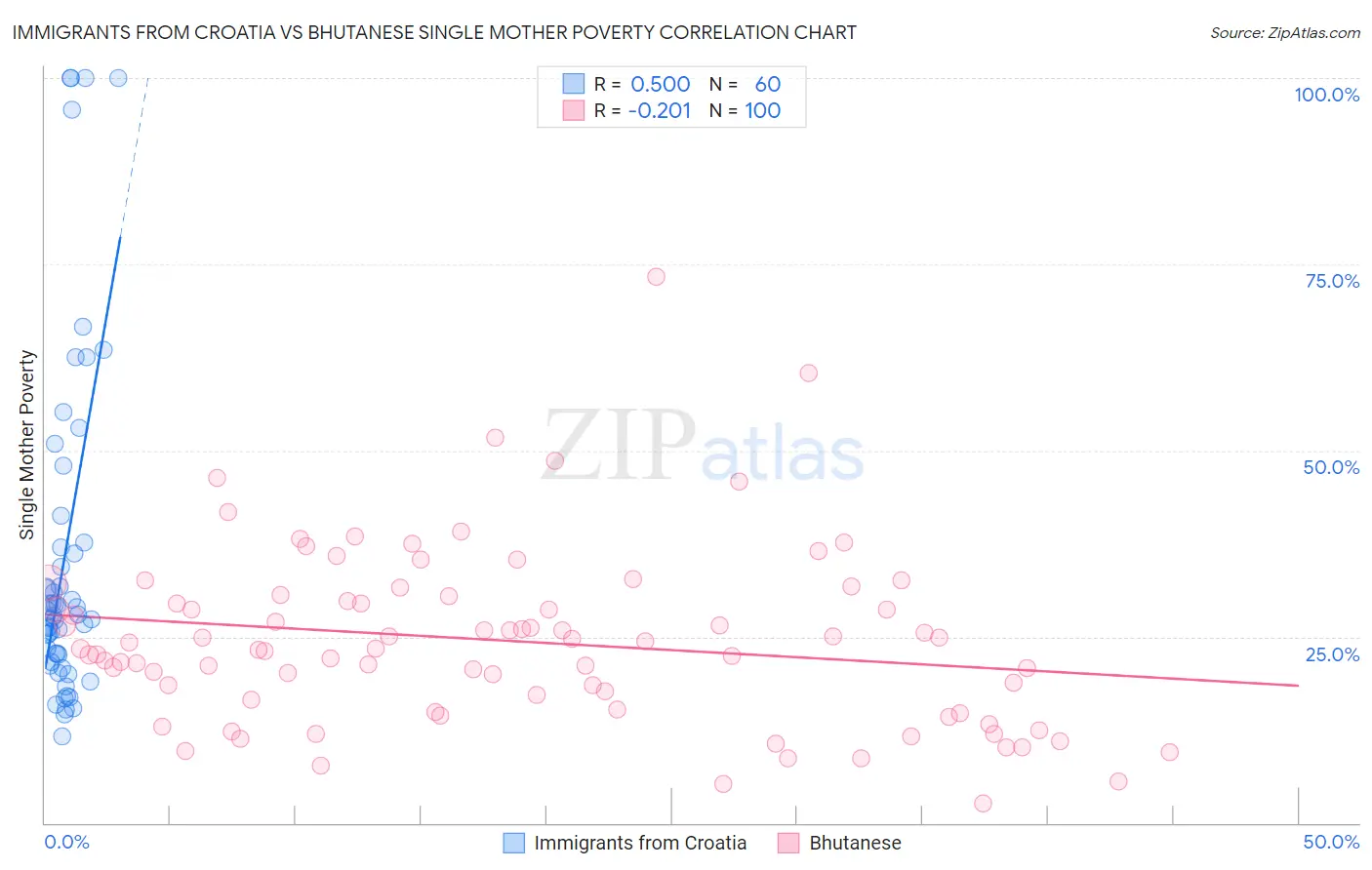 Immigrants from Croatia vs Bhutanese Single Mother Poverty