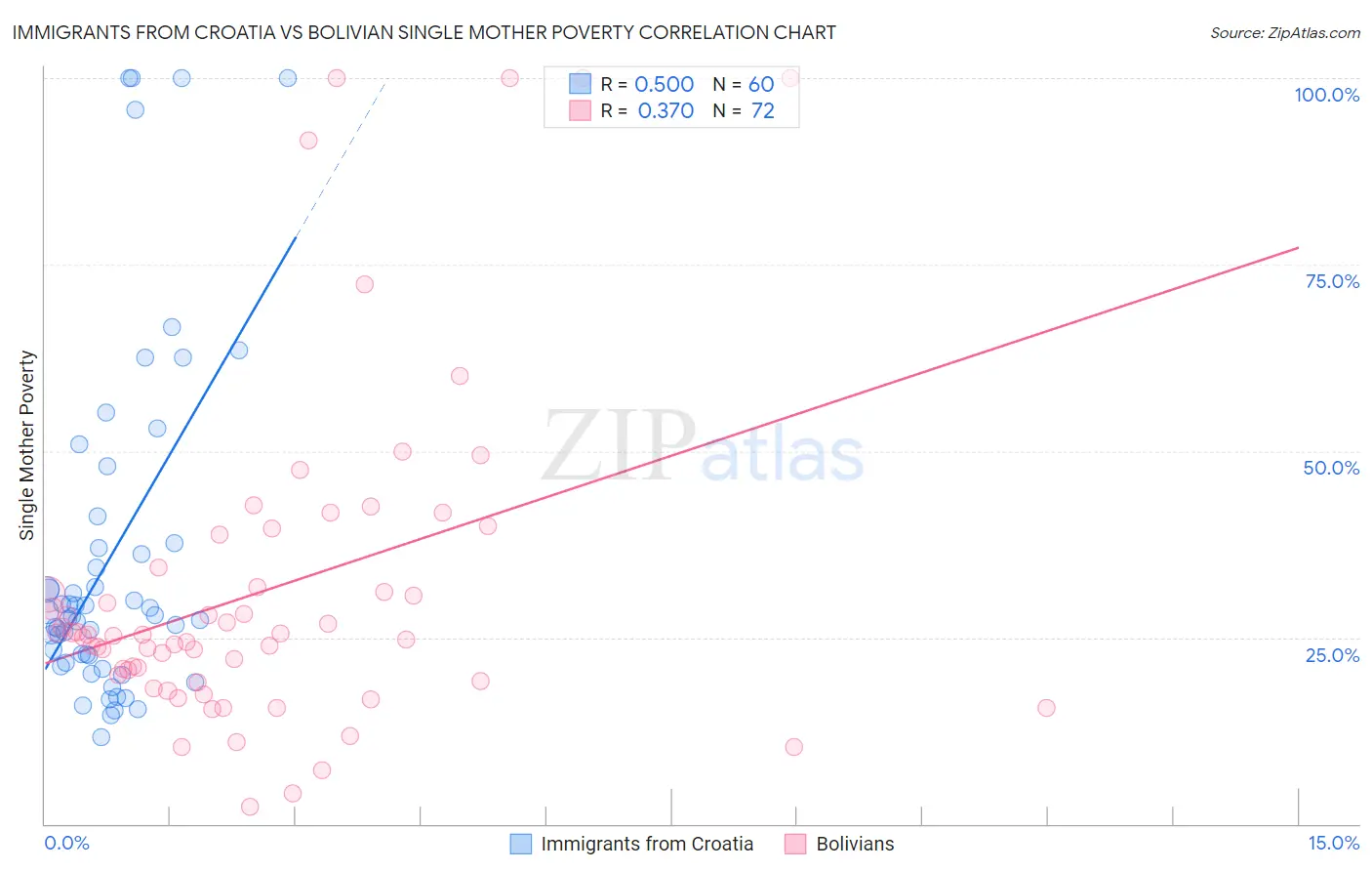 Immigrants from Croatia vs Bolivian Single Mother Poverty