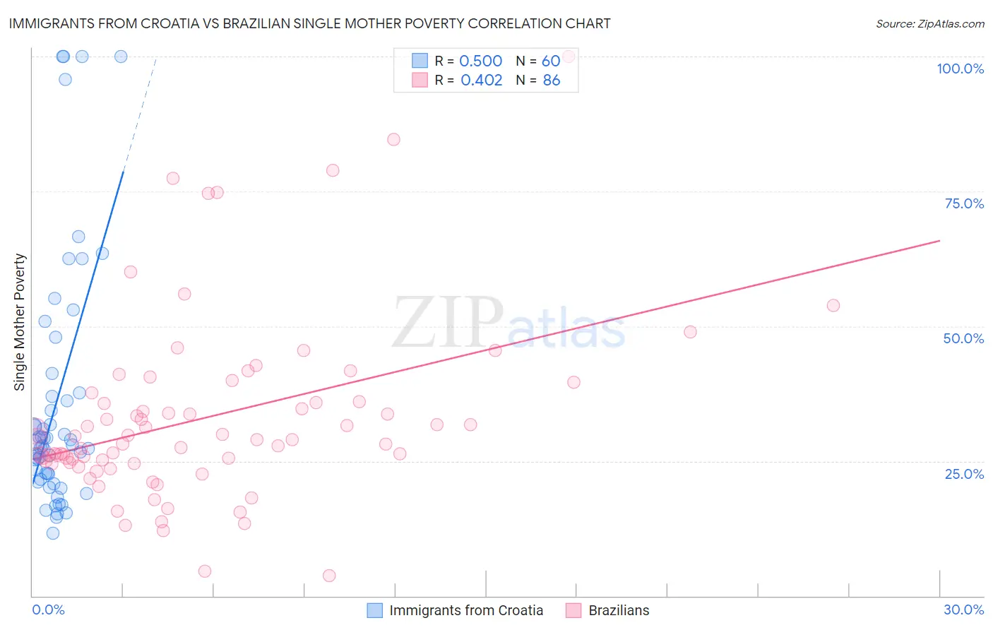 Immigrants from Croatia vs Brazilian Single Mother Poverty