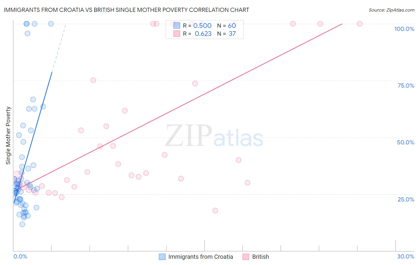 Immigrants from Croatia vs British Single Mother Poverty