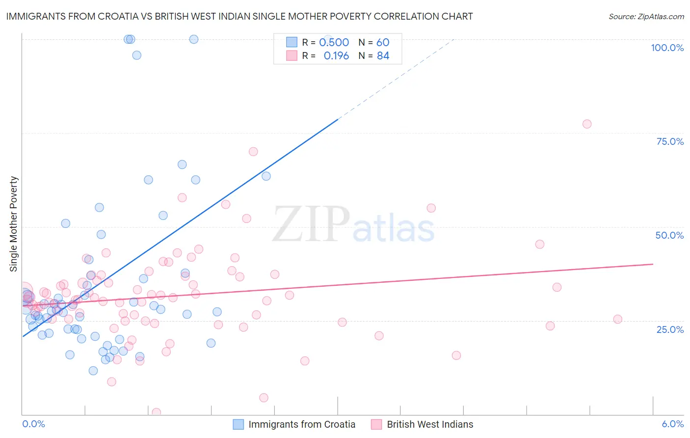 Immigrants from Croatia vs British West Indian Single Mother Poverty