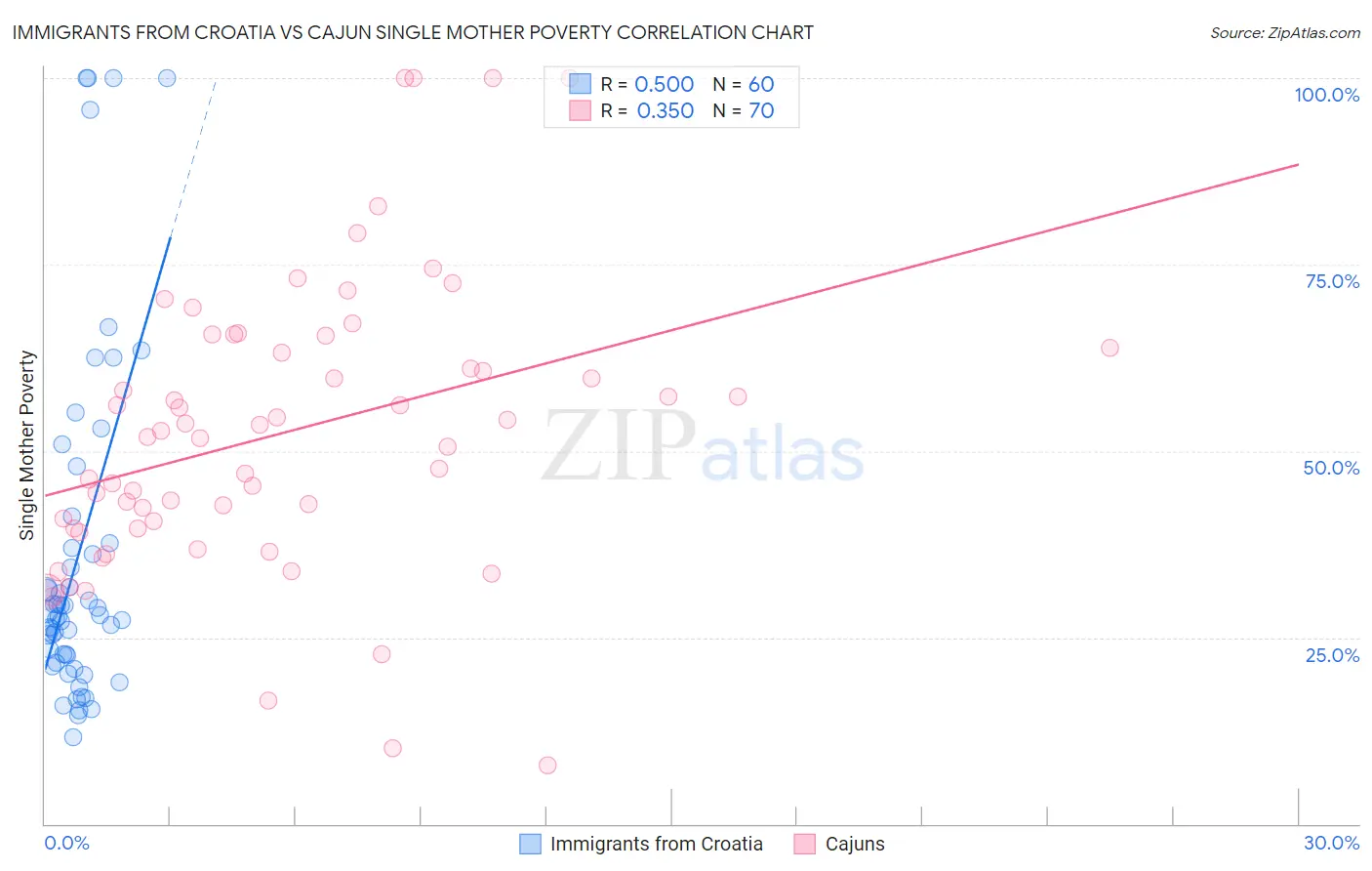 Immigrants from Croatia vs Cajun Single Mother Poverty