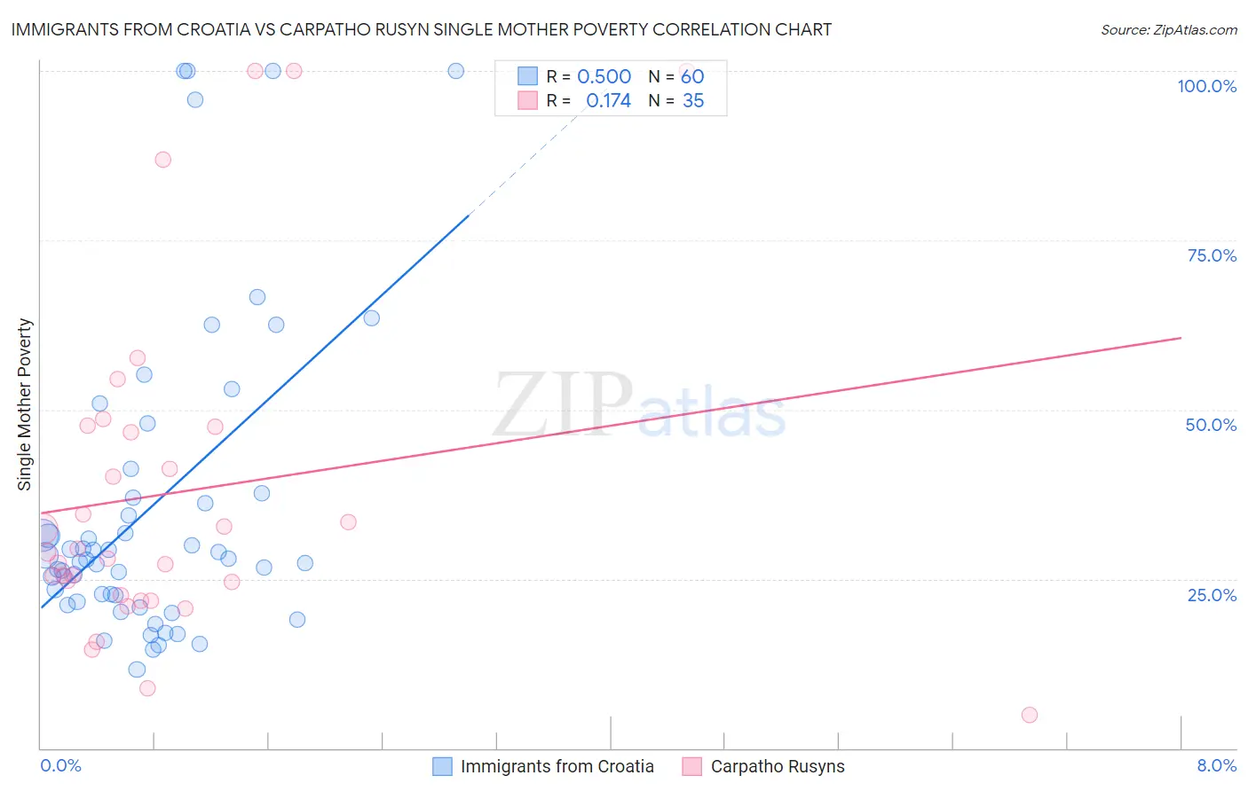 Immigrants from Croatia vs Carpatho Rusyn Single Mother Poverty