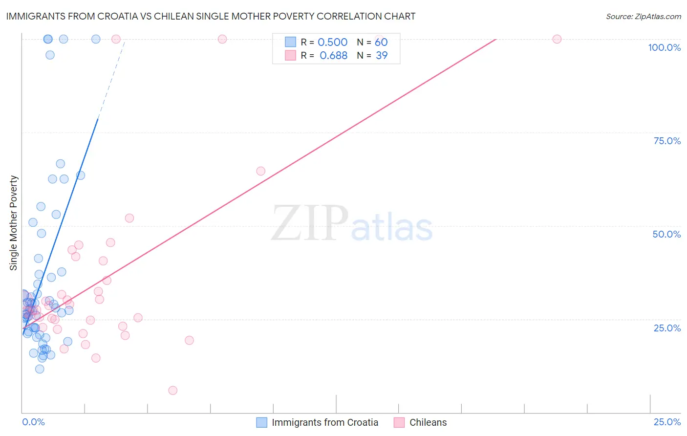 Immigrants from Croatia vs Chilean Single Mother Poverty