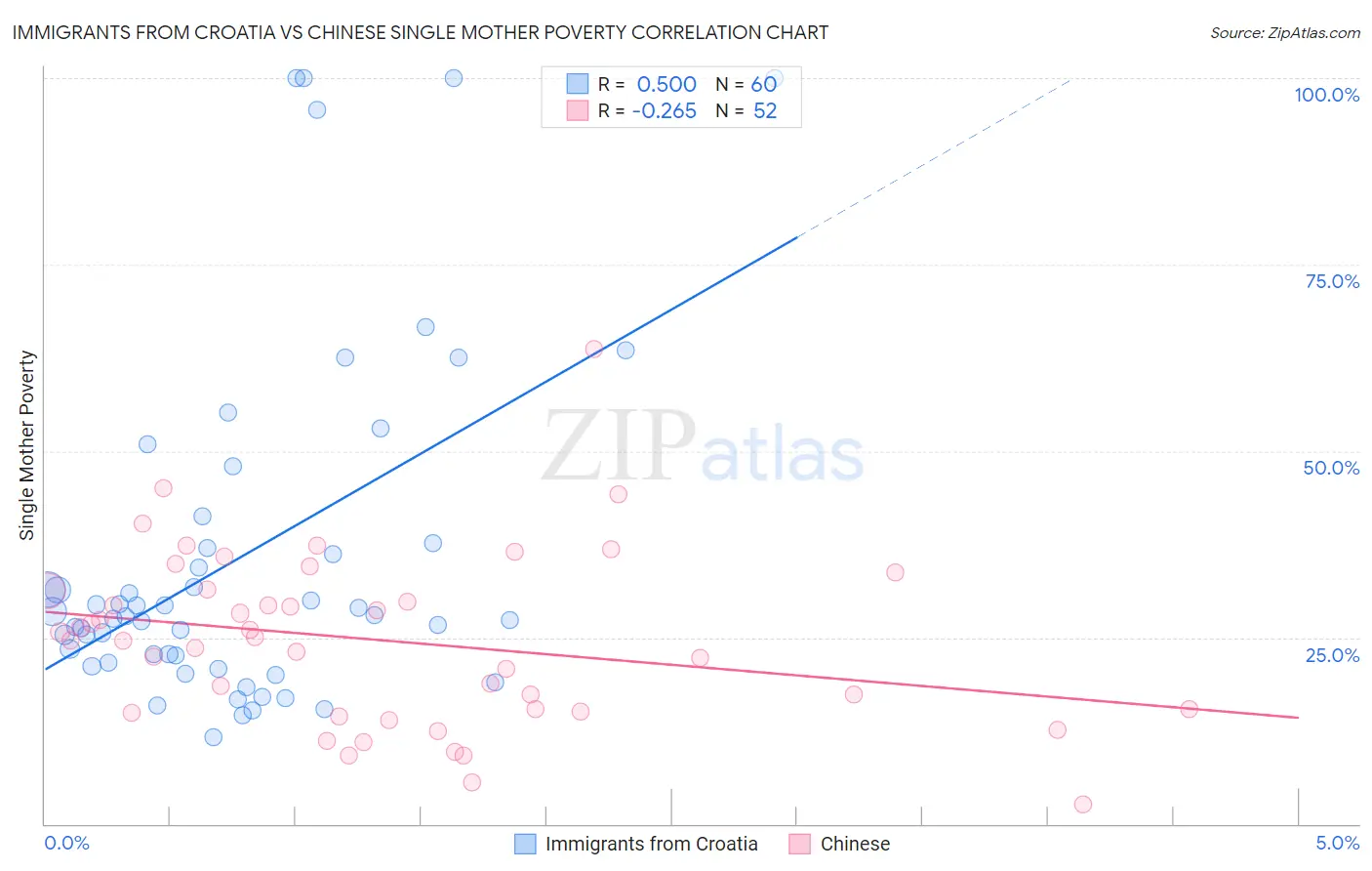Immigrants from Croatia vs Chinese Single Mother Poverty