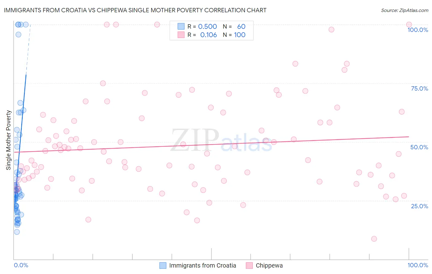 Immigrants from Croatia vs Chippewa Single Mother Poverty