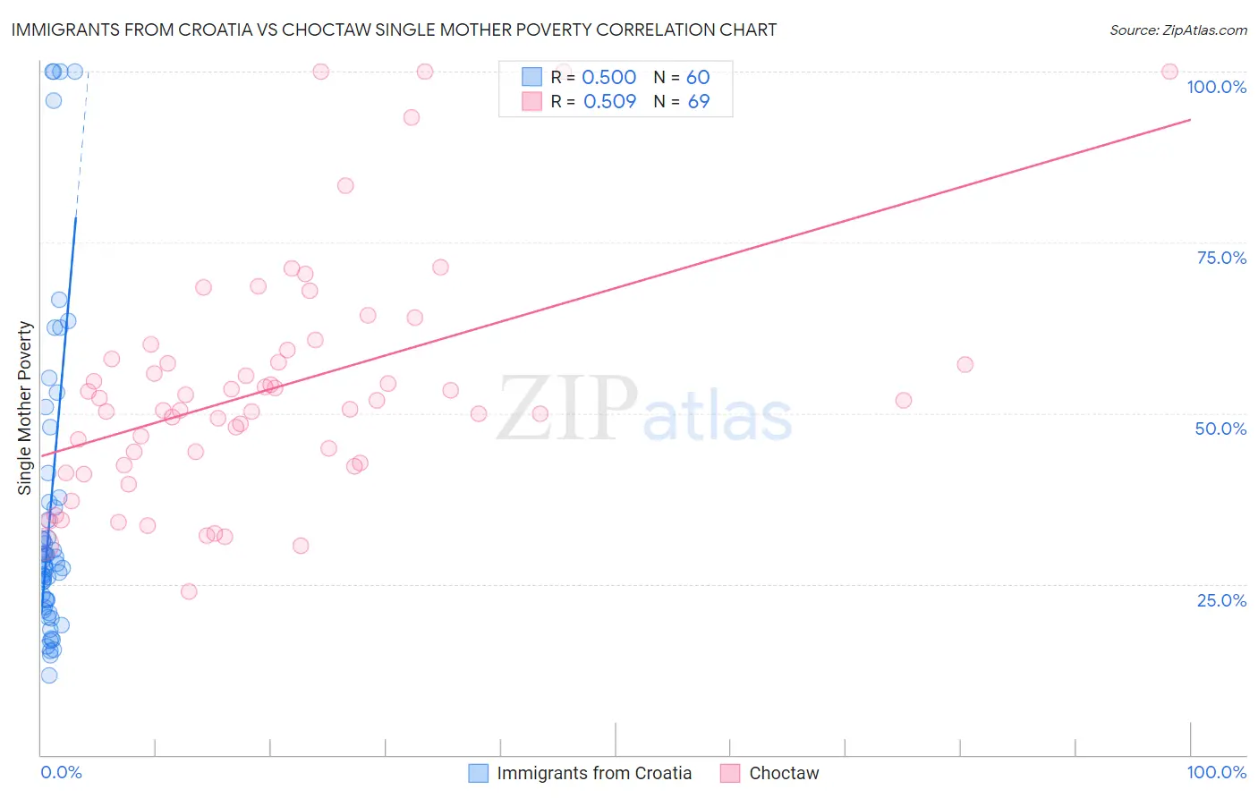 Immigrants from Croatia vs Choctaw Single Mother Poverty