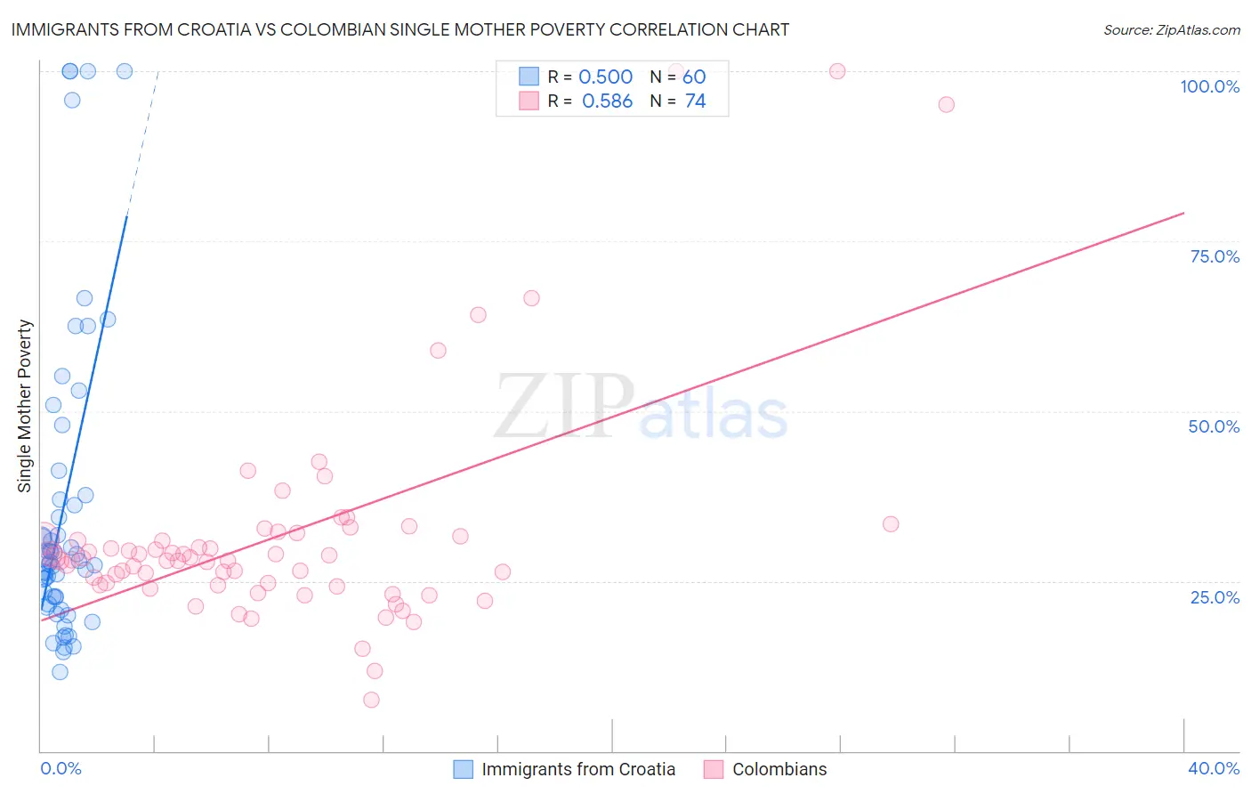 Immigrants from Croatia vs Colombian Single Mother Poverty