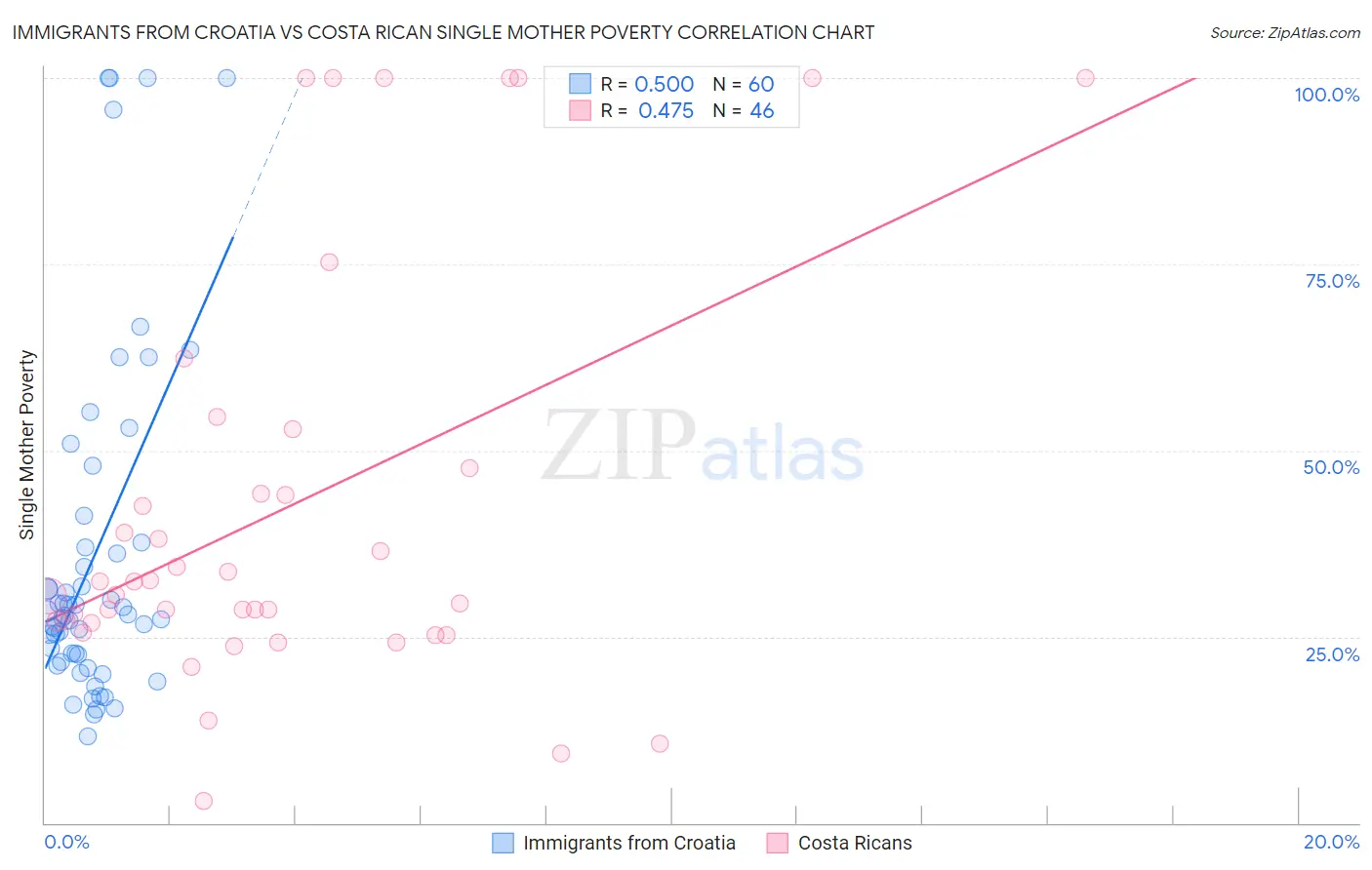 Immigrants from Croatia vs Costa Rican Single Mother Poverty