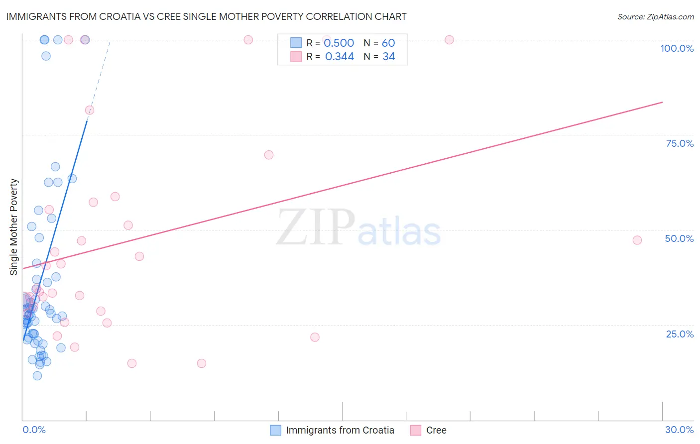 Immigrants from Croatia vs Cree Single Mother Poverty