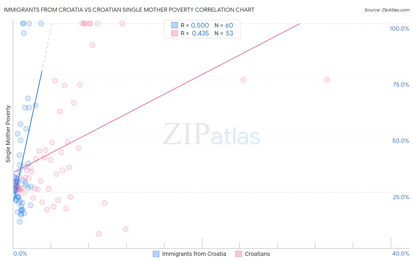 Immigrants from Croatia vs Croatian Single Mother Poverty