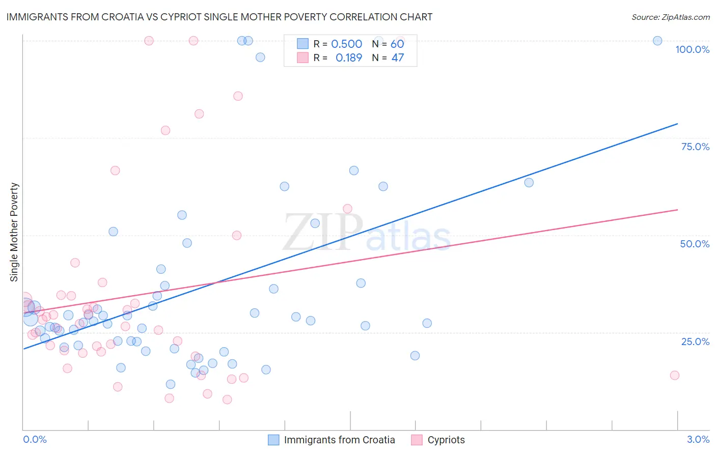 Immigrants from Croatia vs Cypriot Single Mother Poverty