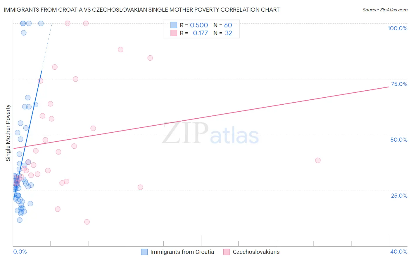 Immigrants from Croatia vs Czechoslovakian Single Mother Poverty