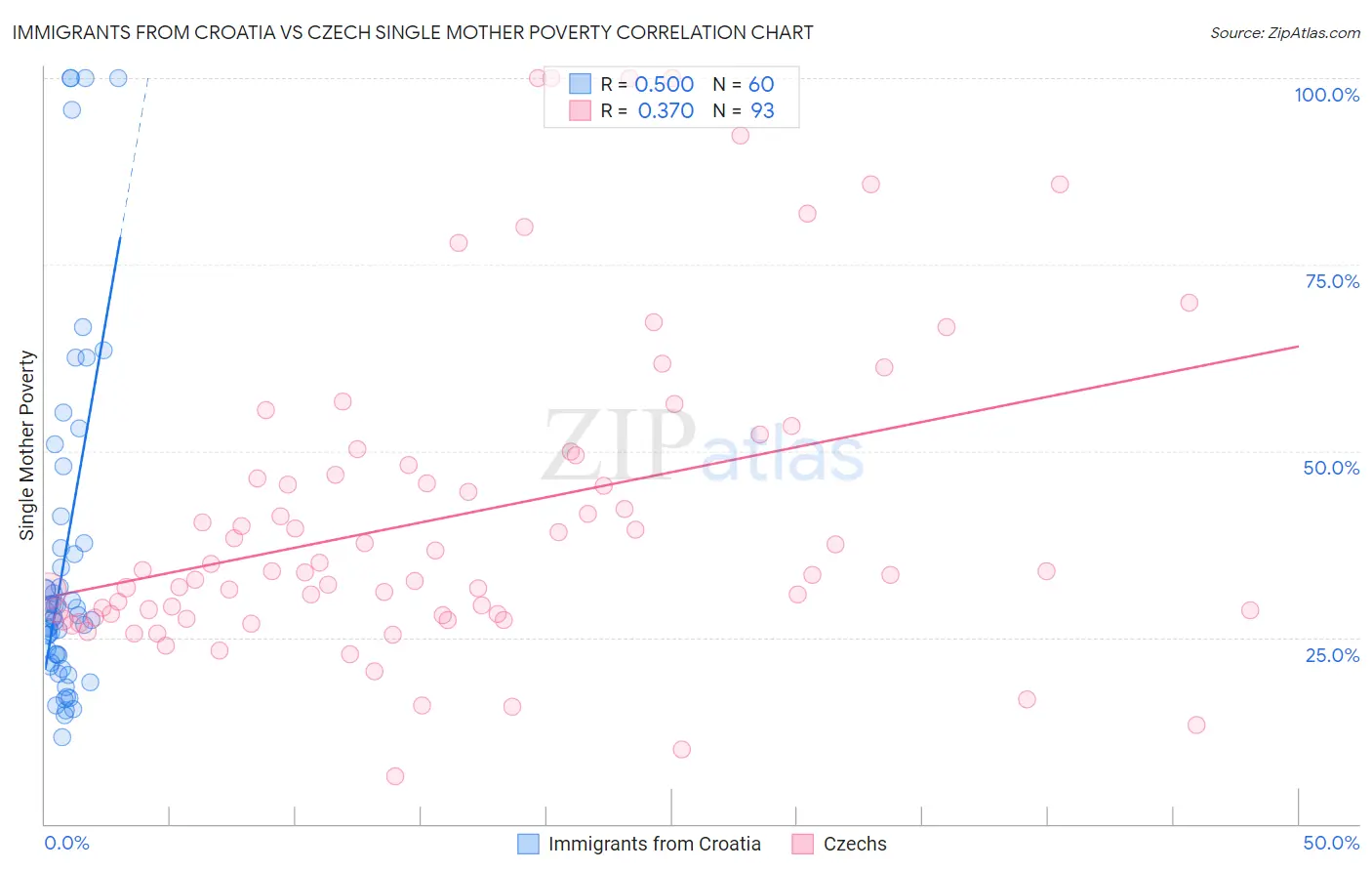 Immigrants from Croatia vs Czech Single Mother Poverty