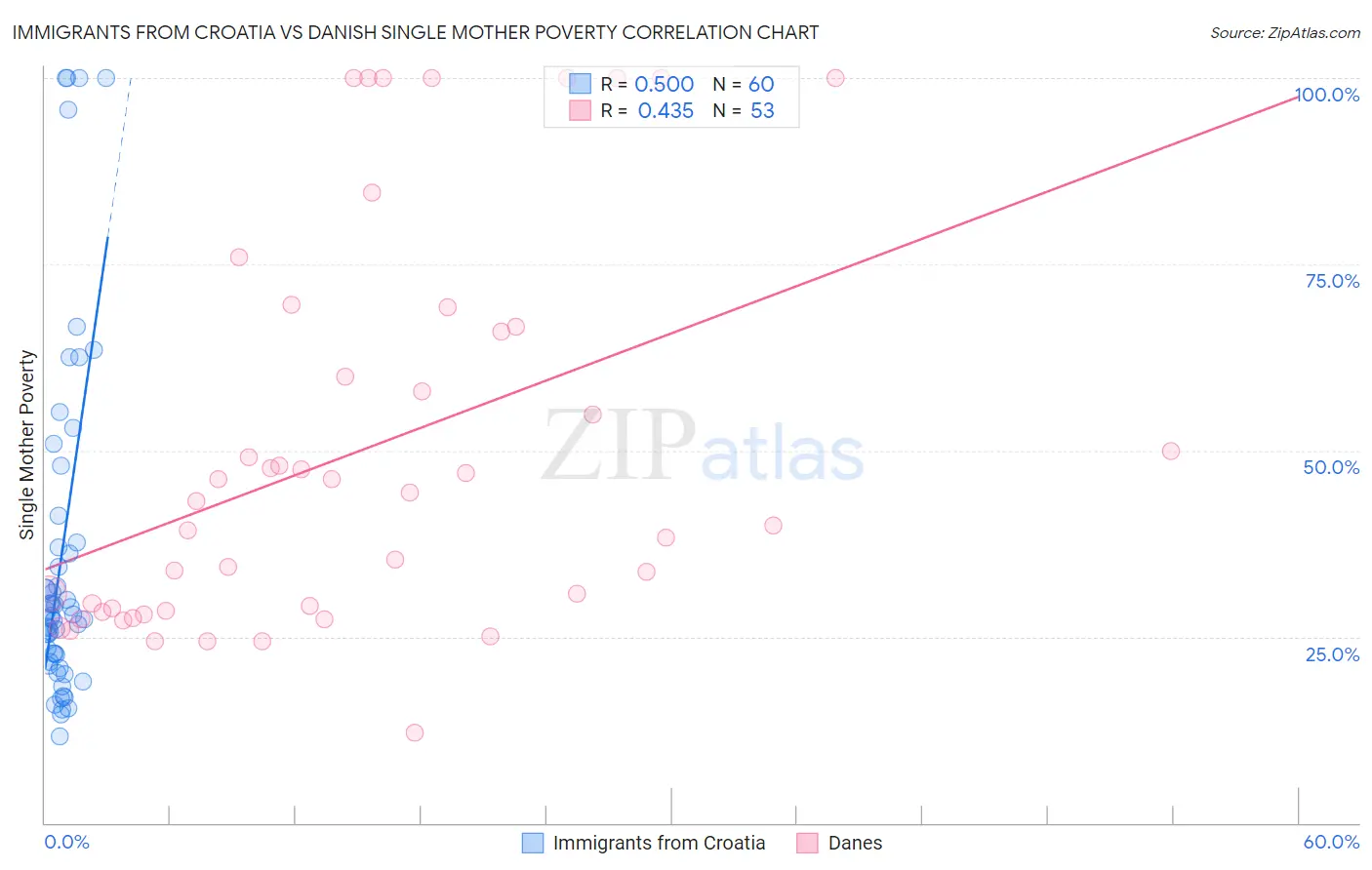 Immigrants from Croatia vs Danish Single Mother Poverty