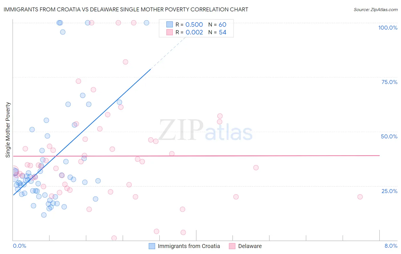 Immigrants from Croatia vs Delaware Single Mother Poverty
