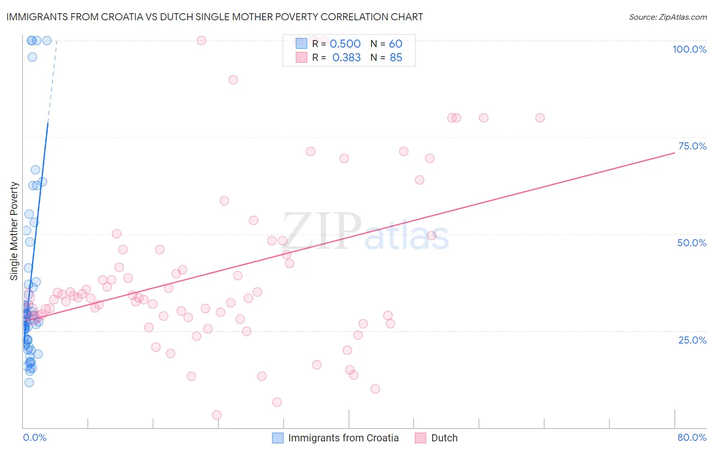 Immigrants from Croatia vs Dutch Single Mother Poverty