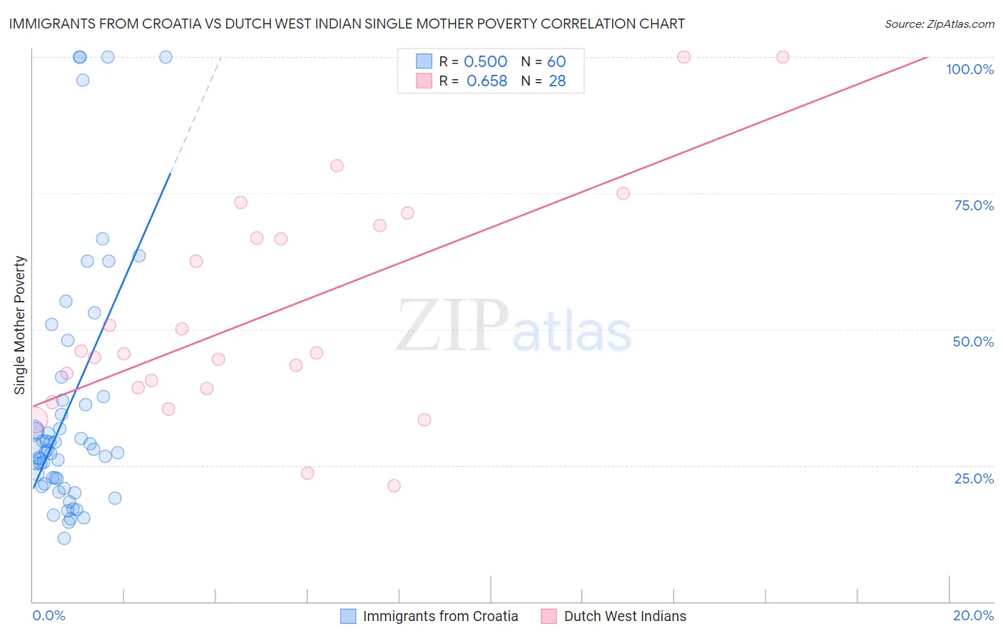 Immigrants from Croatia vs Dutch West Indian Single Mother Poverty