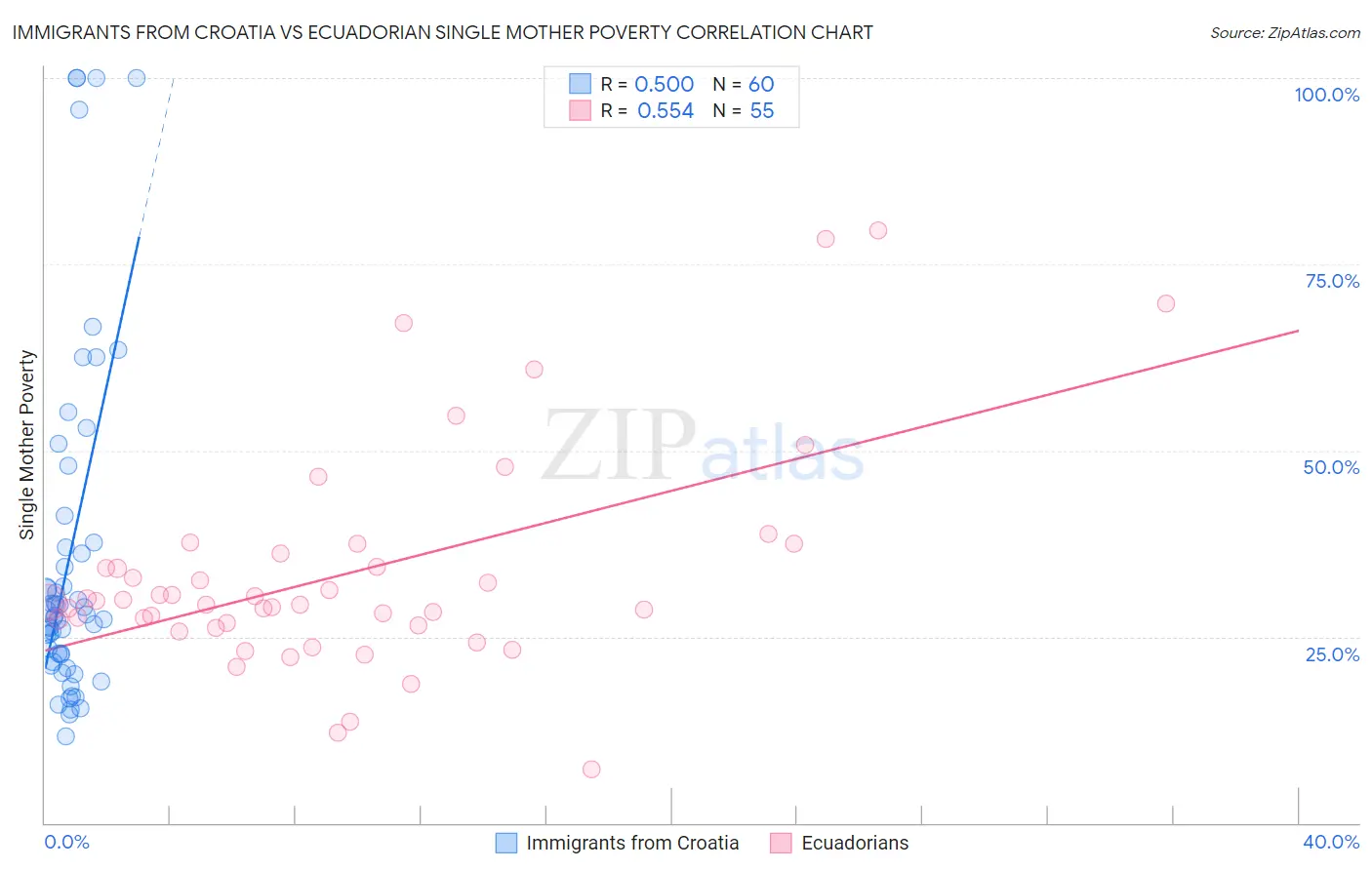 Immigrants from Croatia vs Ecuadorian Single Mother Poverty