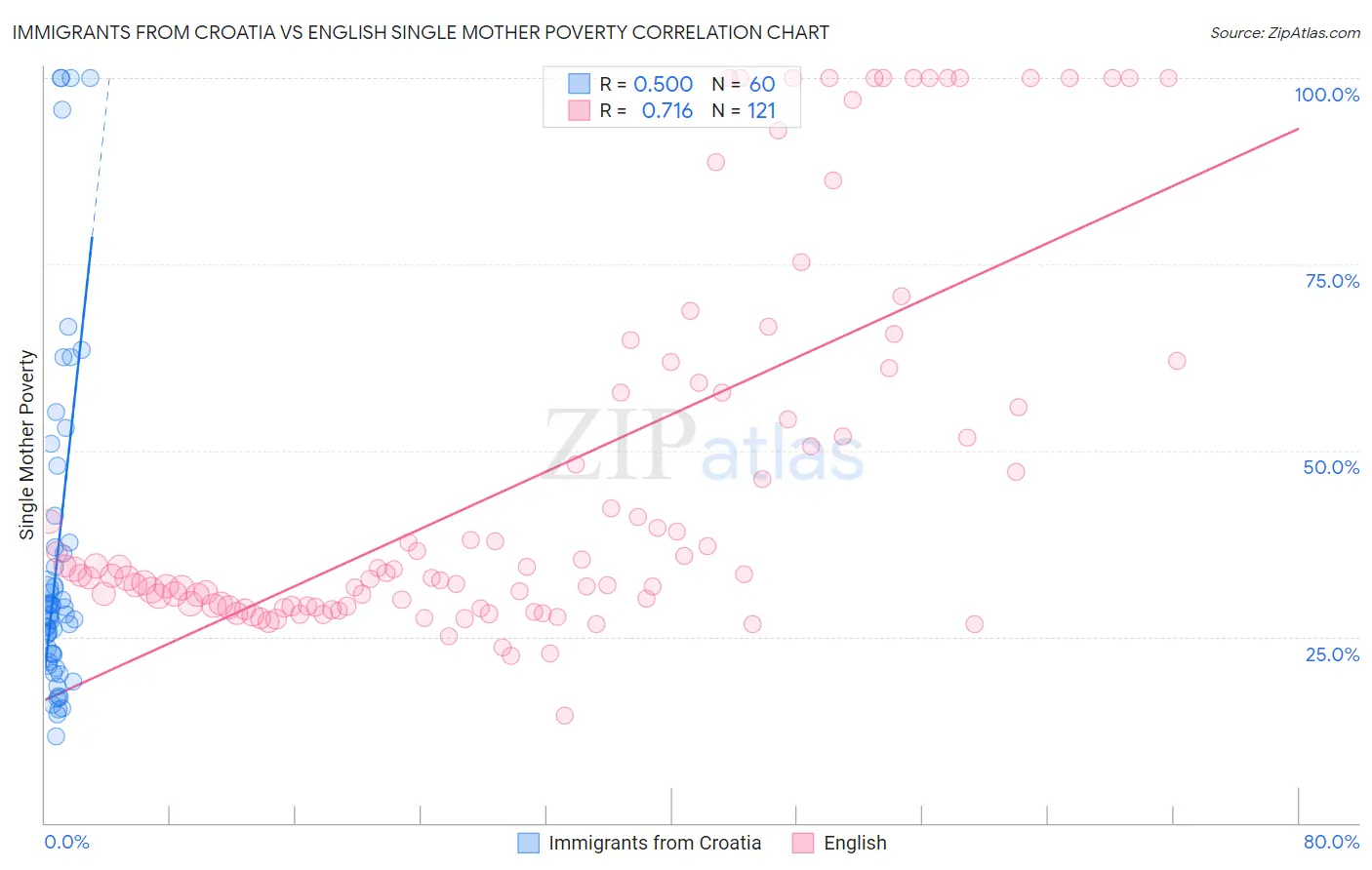 Immigrants from Croatia vs English Single Mother Poverty