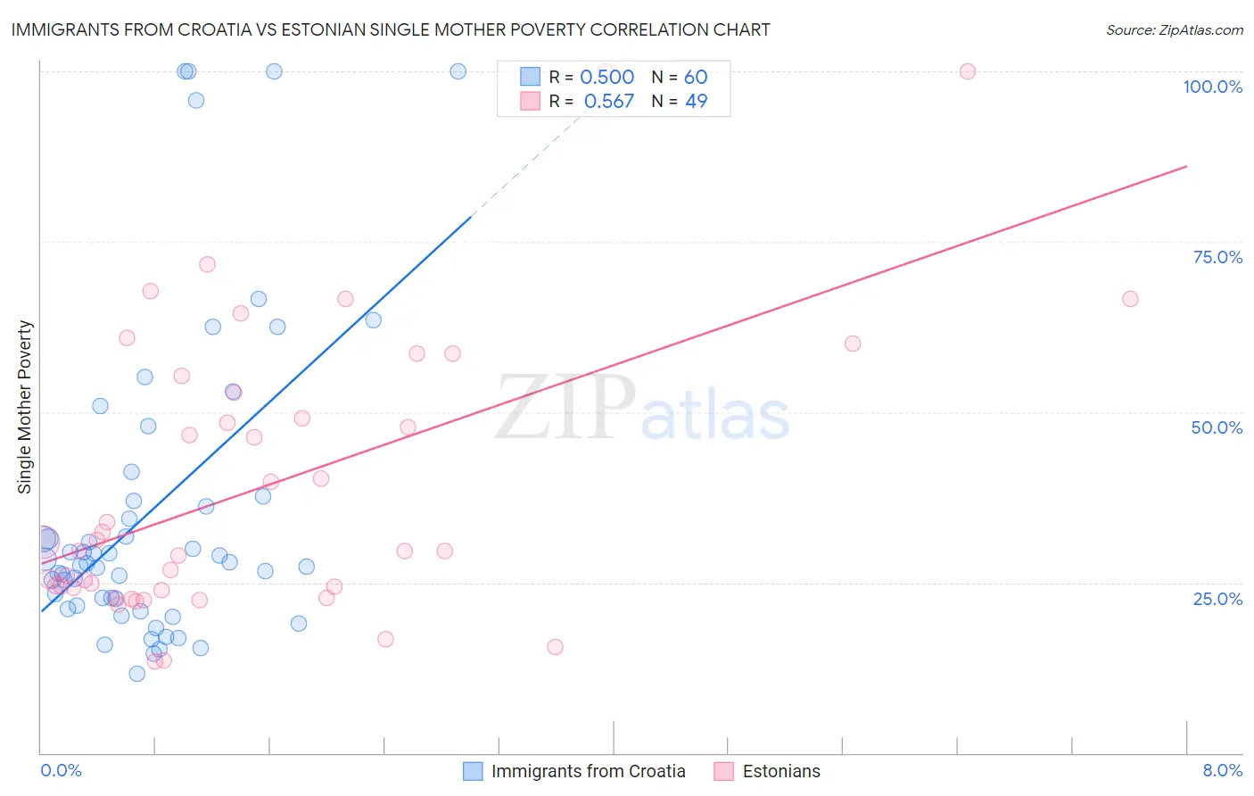 Immigrants from Croatia vs Estonian Single Mother Poverty